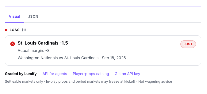 Visual grade sheet showing St. Louis Cardinals -1.5 as a loss. Actual margin -8. Washington Nationals vs St. Louis Cardinals, September 18, 2026.
